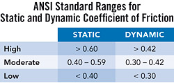Floors with a high traction rating present a low risk of slip and fall, while those with moderate and low traction present elevated risk for slips, trips and falls. 