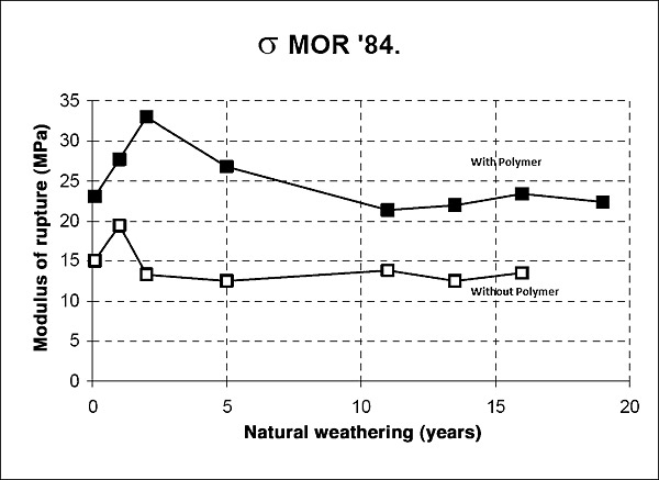Strength of GFRC concrete