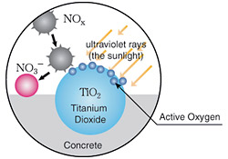 self-cleaning concrete Diagram courtesy of Mitsubishi