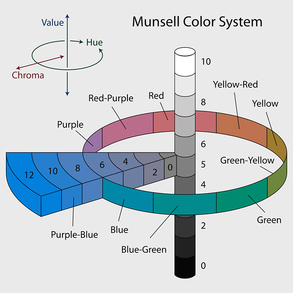 This image shows the Munsell Color space and the orientation of the hue, value and chroma dimensions .Munsell-system licensed under CC BY-SA 3.0 via Wikimedia Commons
