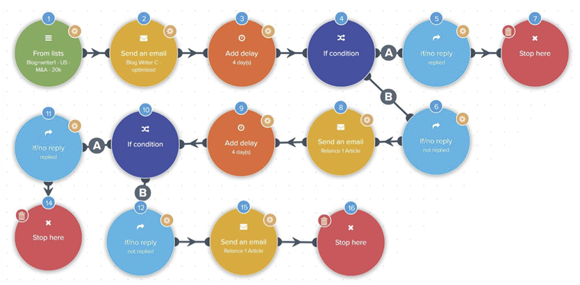 Lead Generation flow chart for how to follow through with customers.