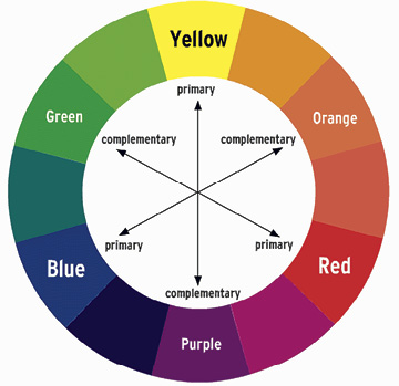 In this image, its about how much closer each color is to red or green, not blue. Then add how the value of each one affects the overall look of the space.