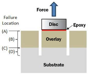 Diagram courtesy of Carrasquillo Associates