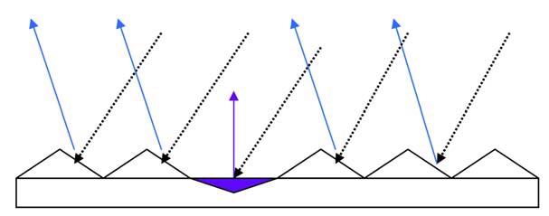 Graphic 2 shows how a missed scratch (purple) will change the direction of the light. This area will appear as a blemish or darker spot on the floor.
