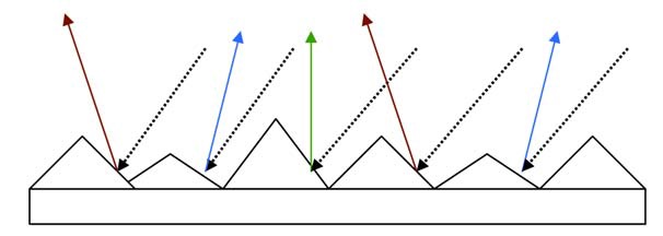 Graphic 1, the floor surface is generally not consistent, either in flatness or in being void of scratches. An irregular floor delivers irregular reflectivity and clarity. The black arrows represent incoming light, while the colored arrows represent reflected, or refracted light. Notice that due to the floor irregularities, the light is refracted in a random pattern, as opposed to being reflected uniformly as it would be from a properly ground and polished floor.
