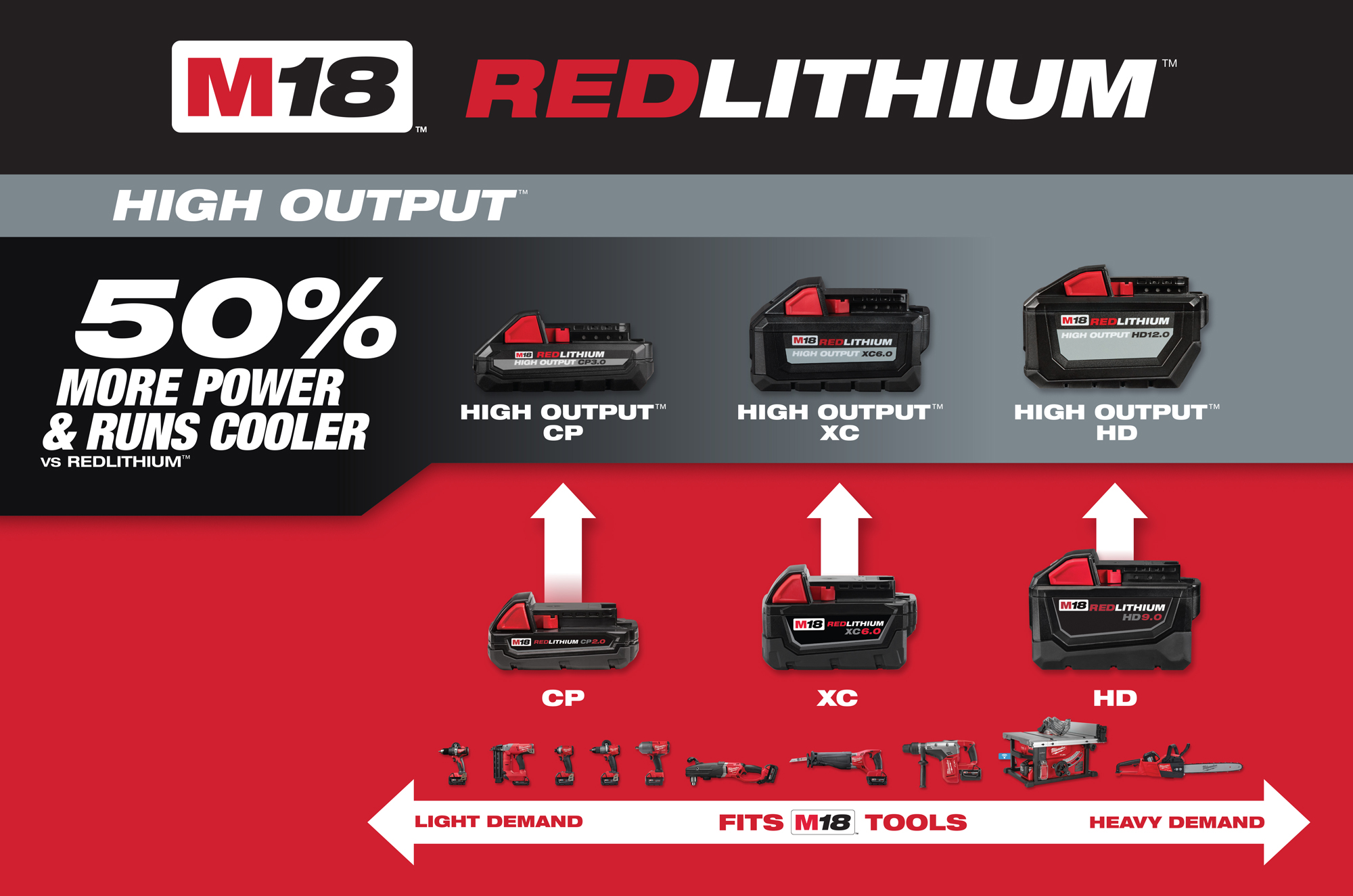 High Output Charge chart