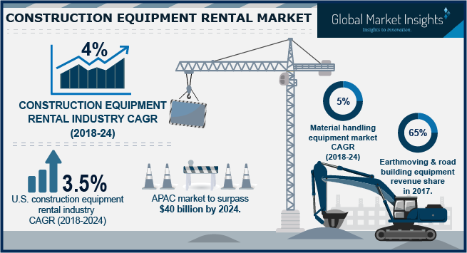 construction equipment rental market