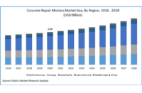 The global concrete repair mortars market size is expected to reach USD 3.73 billion by 2028 according to a new study by Polaris Market Research.