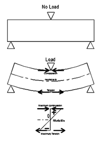 When a beam has weight placed on top of it, that weight causes the beam to deflect (bend). Small weights on stiff beams cause almost no deflection, while large weights on flexible beams cause significant deflection.